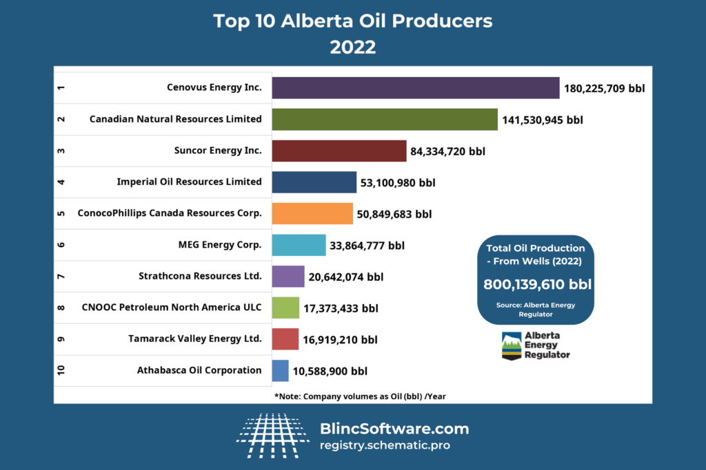 Top 10 AB Oil Producers 2022 By Blincsoftware