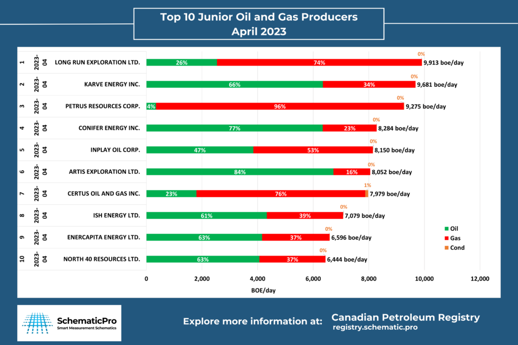 Top 10 Junior Oil and Gas Producers - April 2023