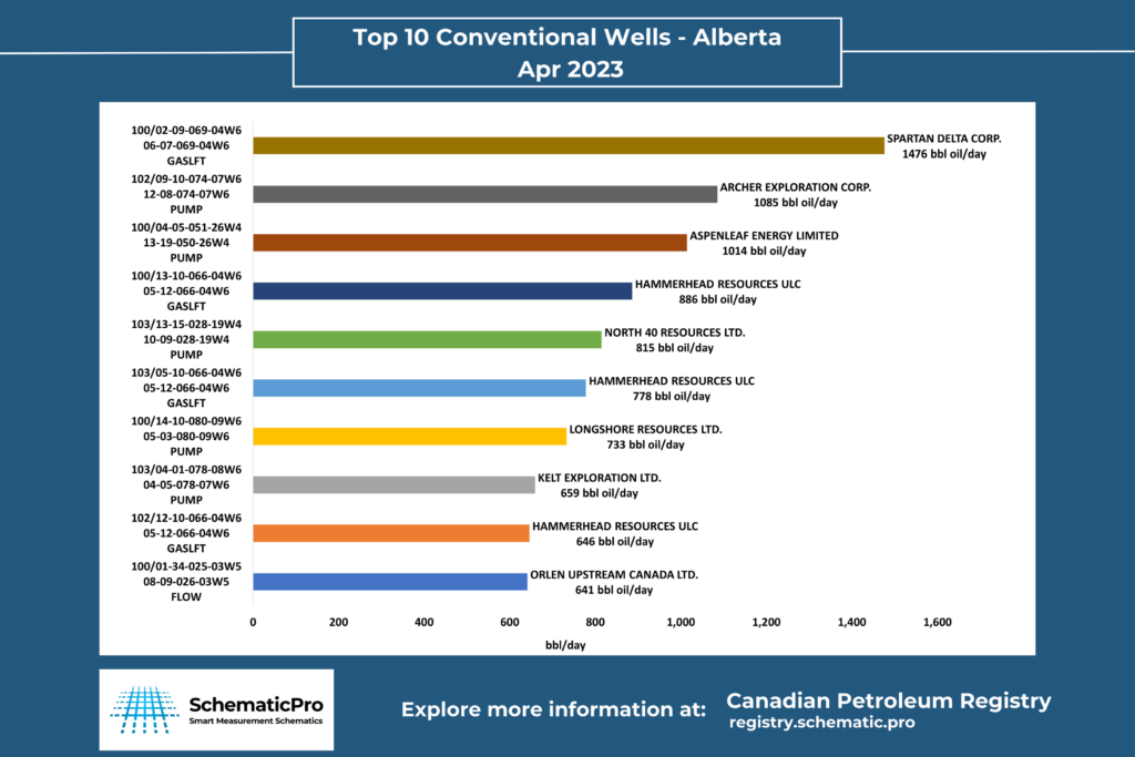 Top 10 Conventional Well AB- April, 2023