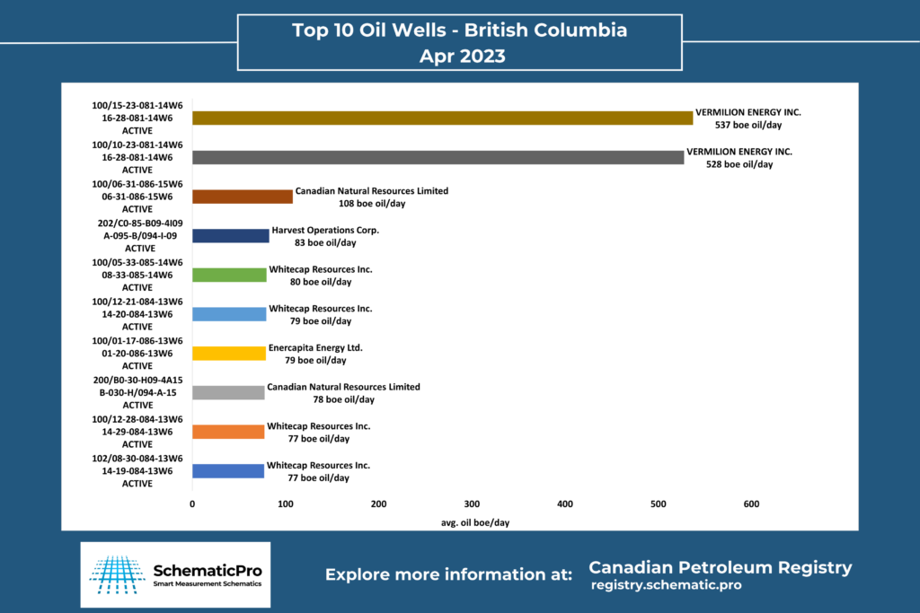 Top 10 Oil Wells BC- Apr 2023