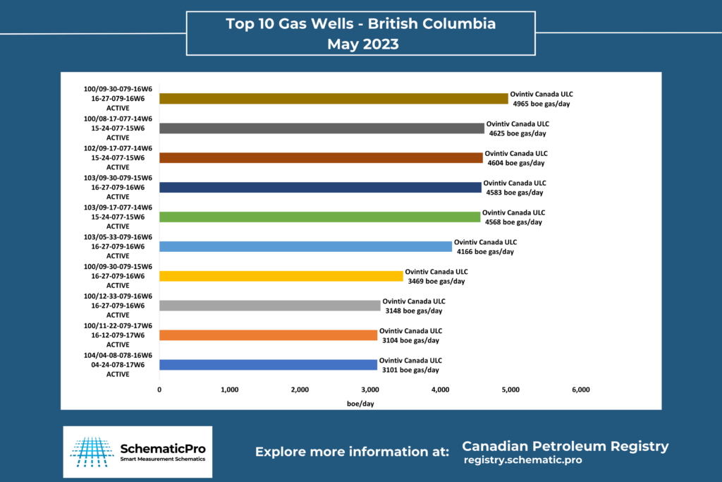 Top 10 Gas Wells BC - May 2023