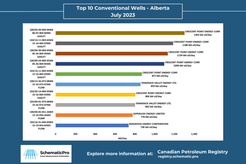 Top 10 Conventional Wells AB- July, 2023