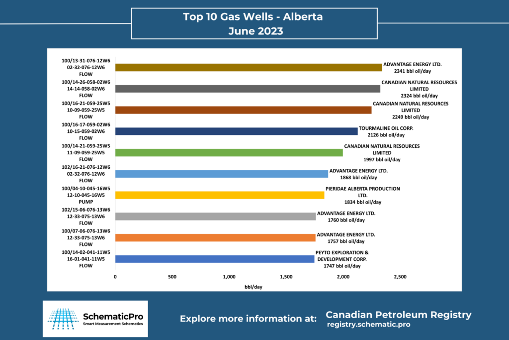 Top 10 Gas Wells AB- June 2023