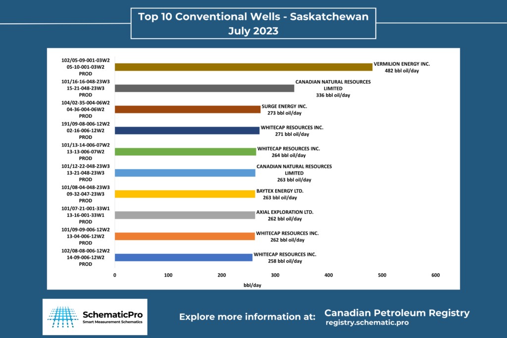Top 10 Conventional Wells SK - July 2023