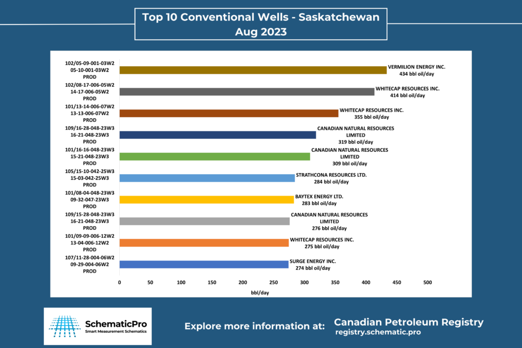 Top 10 Conventional Wells - SK - Aug 2023