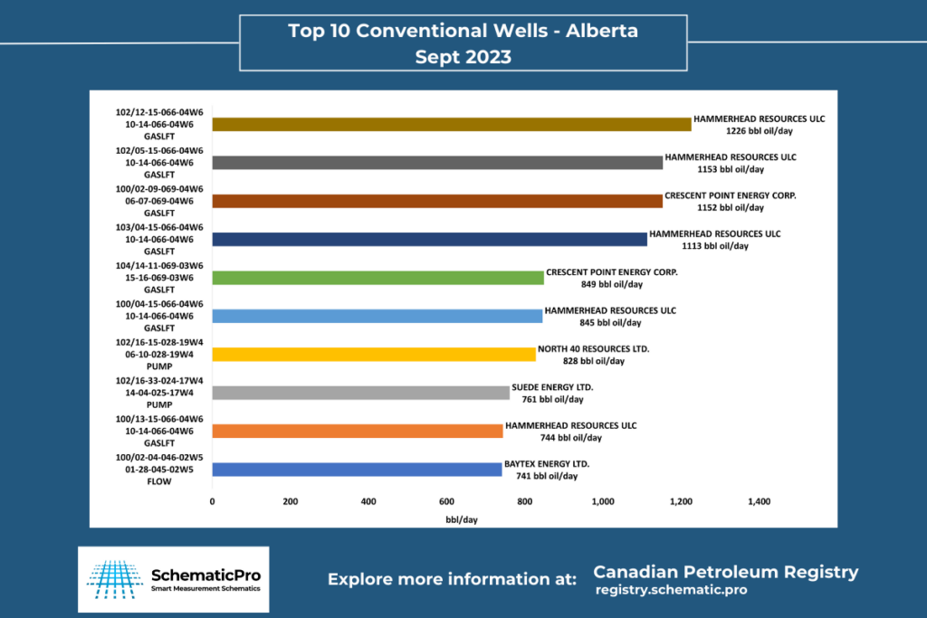 Top 10 Conventional Wells AB - Sept 2023