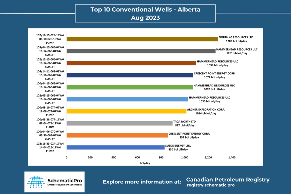 Top 10 Conventional Wells AB - Aug 2023