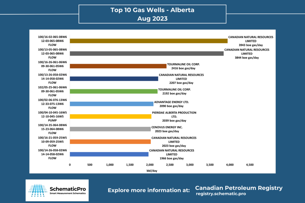 Top 10 Gas Wells Alberta - Aug 2023