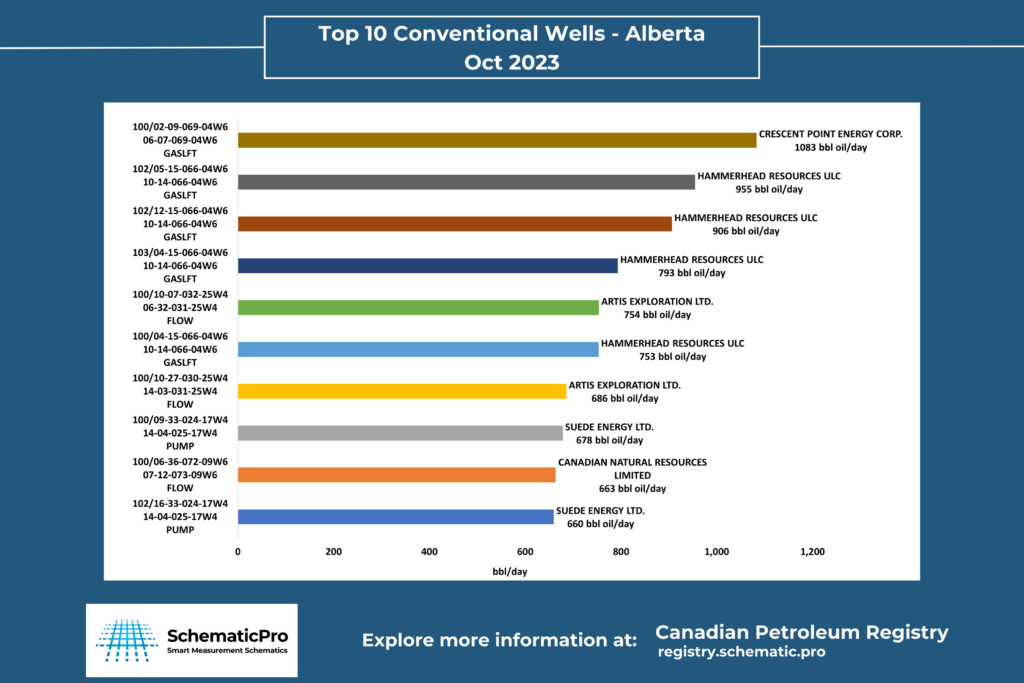Top 10 Conventional Wells AB- Oct 2023