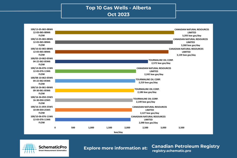 Top 10 Gas Wells AB - Oct 2023