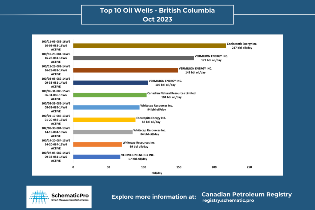 Top 10 Oil Wells BC - Oct 2023