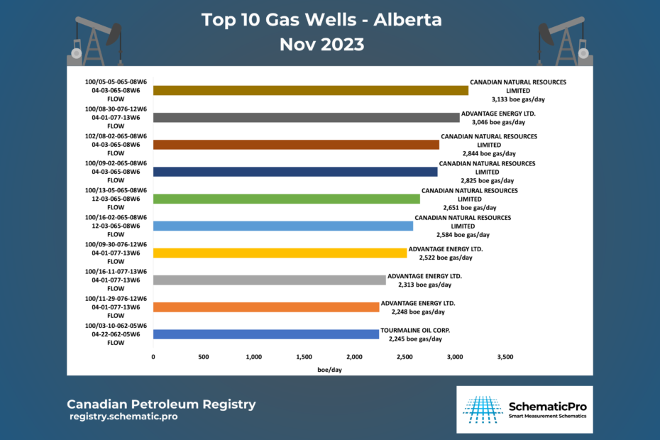Top 10 Gas Wells AB - Nov, 2023
