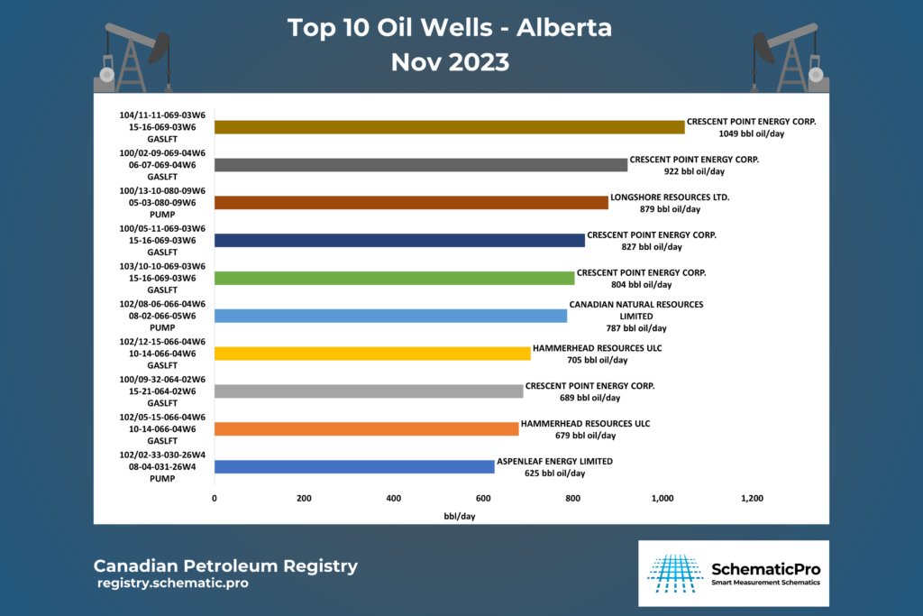 Top 10 Oil Wells AB - Nov 2023