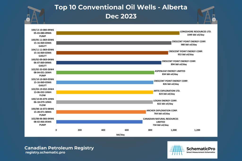 Top 10 conv. Oil Wells AB - Dec 2023