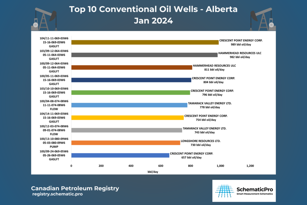 Top 10 Conv. Oil Wells AB - Jan 2024