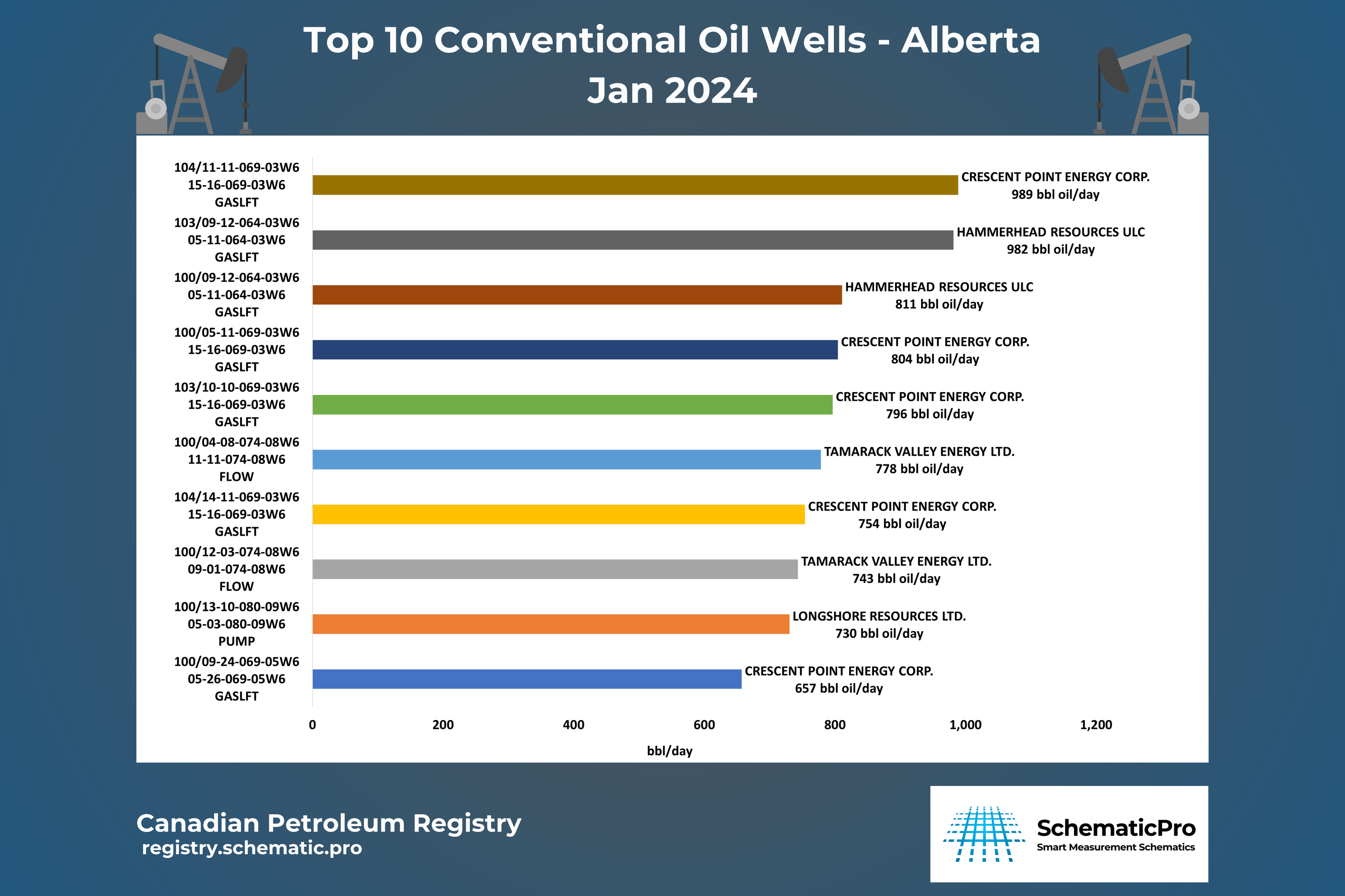 Alberta's Top 100 Conventional Oil Wells - January 2024 - SchematicPro