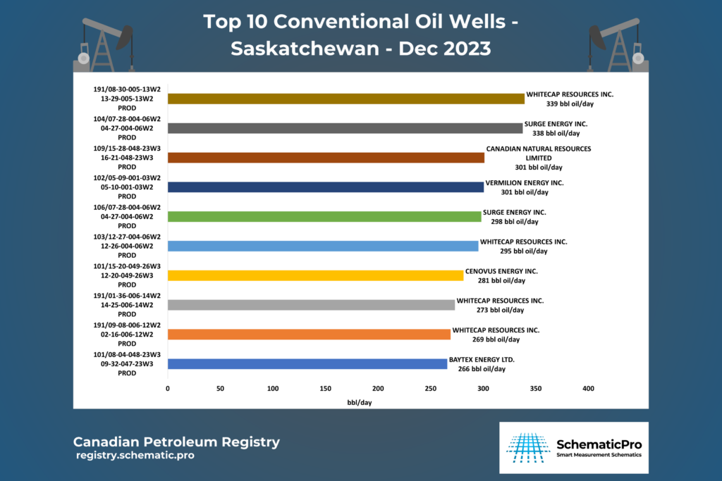 Top 10 Conv. Oil Wells SK - Dec 2023