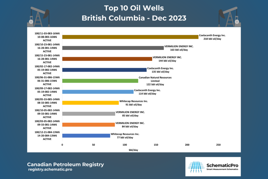 Top 10 Oil Wells BC - Dec 2023