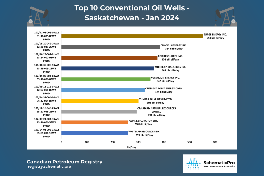 Top 10 Conv. Oil Wells SK - Jan 2024
