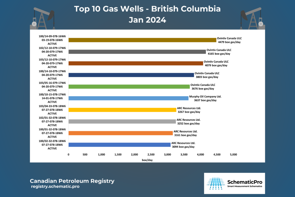Top 10 Gas Wells BC - Jan 2024