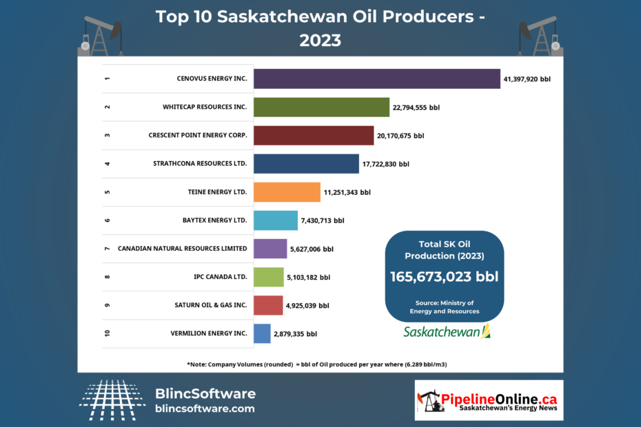 Top 10 Saskatchewan Oil Producers - 2023