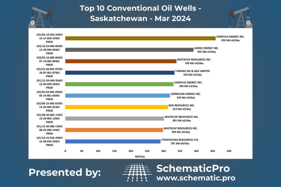 Top 10 Conventional Wells SK - March, 2024