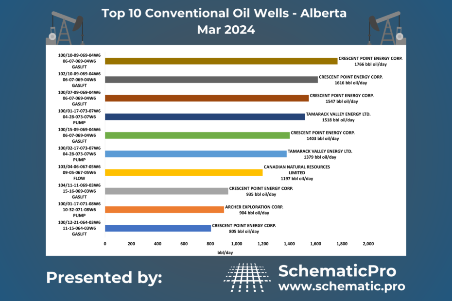 Top 10 Conventional Wells Alberta - March 2024