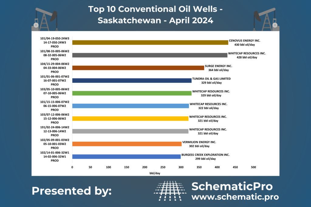 Top 10 Conventional Wells SK - Apr 2024