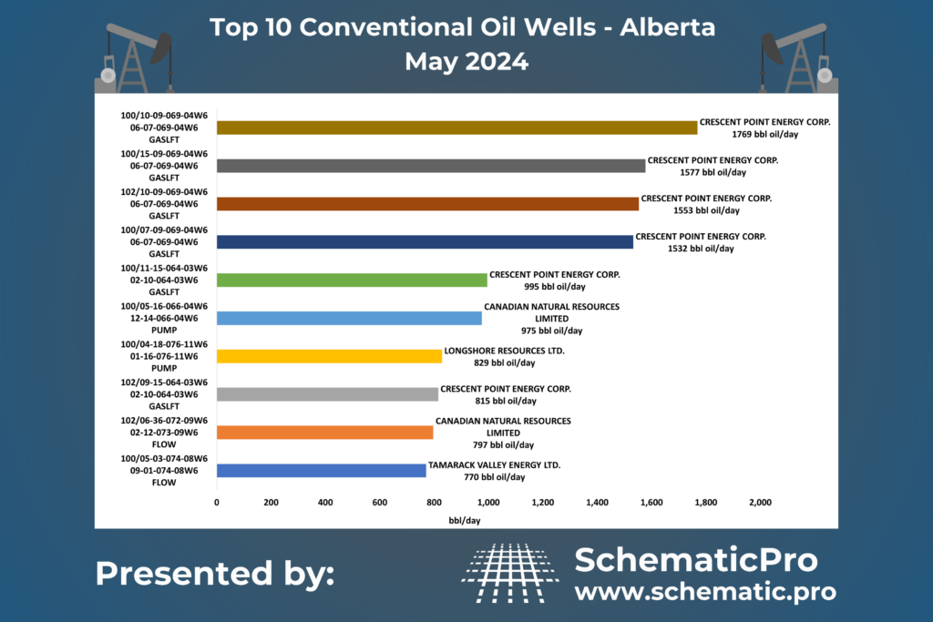 Top 10 Conventional Wells AB- May 2024
