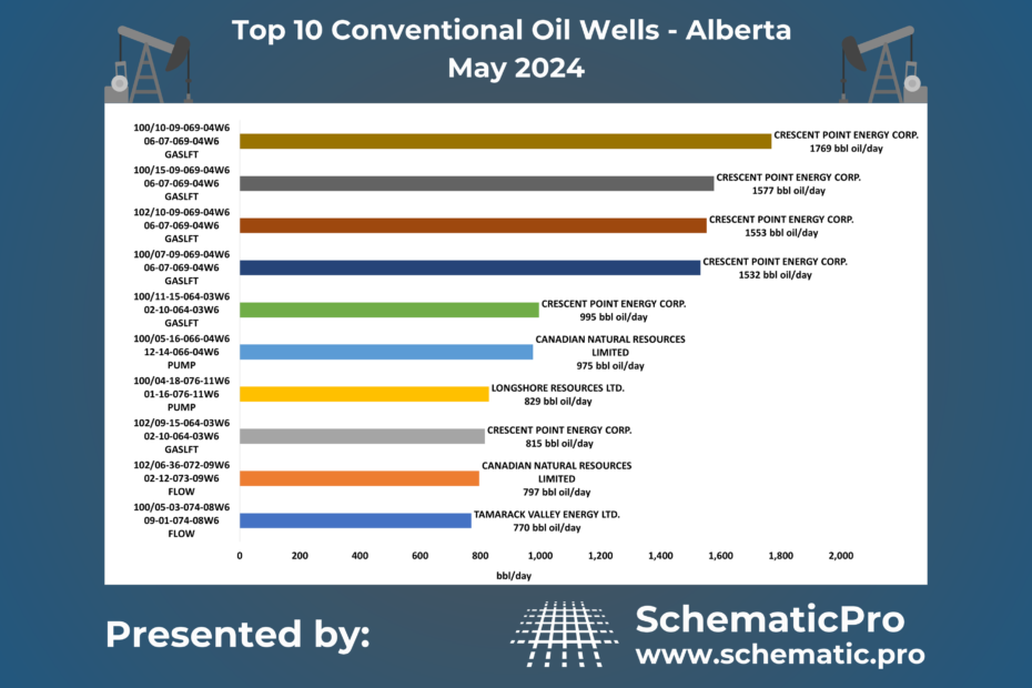 Top 10 Conventional Wells AB- May 2024