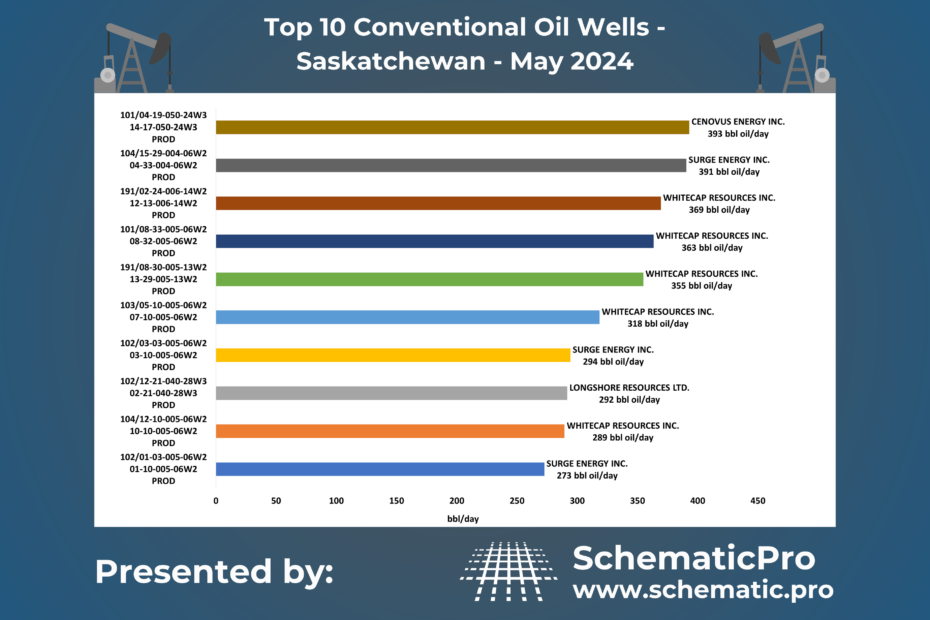 Top 10 Conventional Wells SK - May 2024