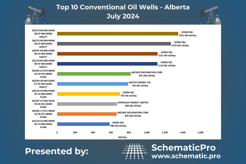 Top 10 Conventional Wells AB - July 2024