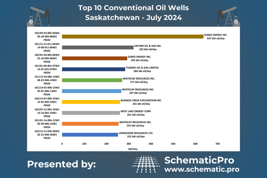 Top 10 Conventional Wells SK - July 2024