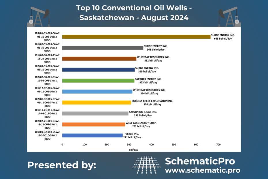 Top 10 Conventional Wells SK - August 2024