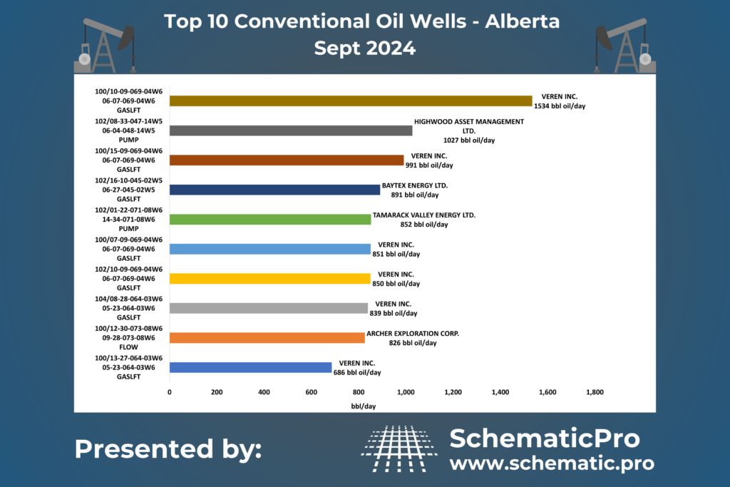 Top 10 Conventional Wells Ab - Sept 2024