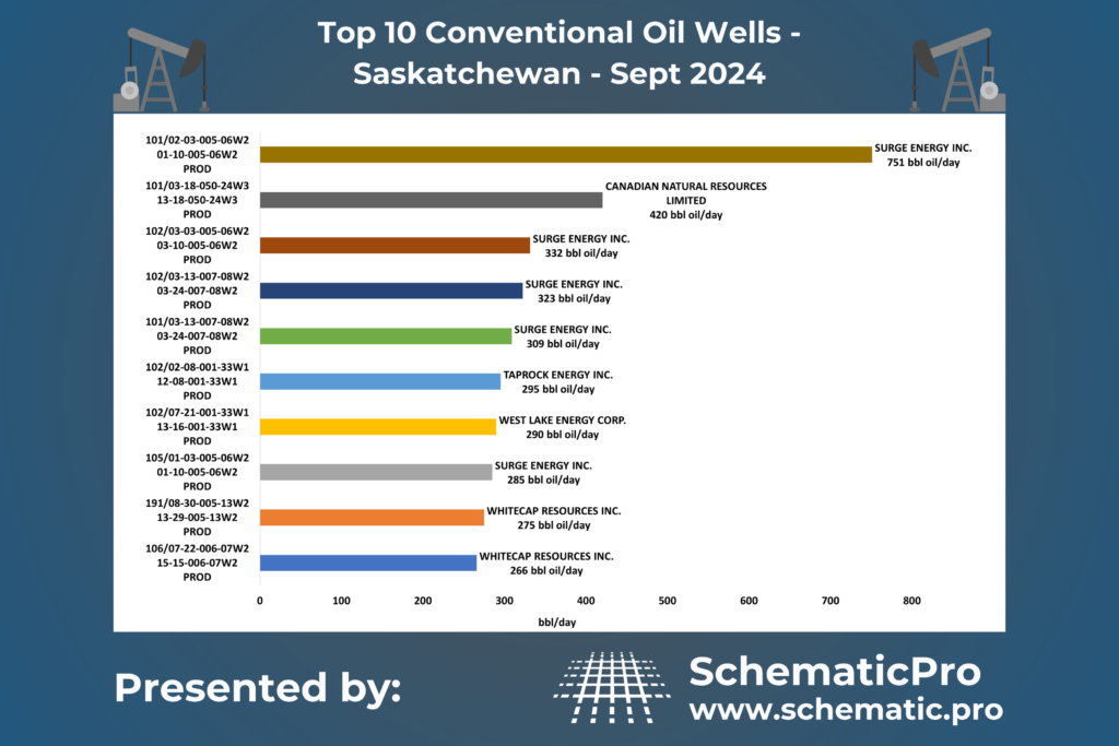 Top 10 Conventional Wells SK - Sept 2024