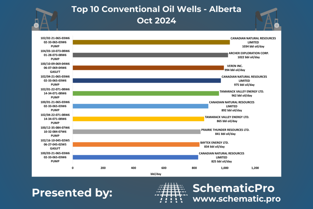 Top 10 Conventional Wells AB- Oct 2024