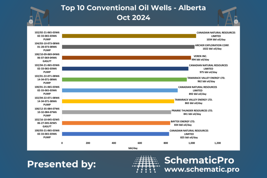 Top 10 Conventional Wells AB- Oct 2024