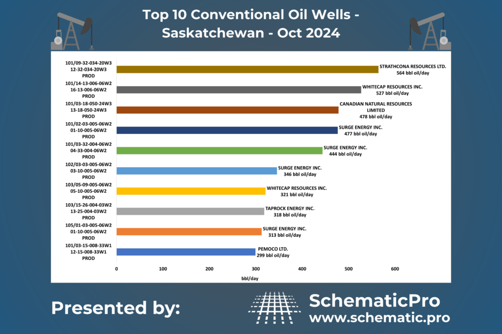 Top 10 Conventional Wells SK - Oct, 2024