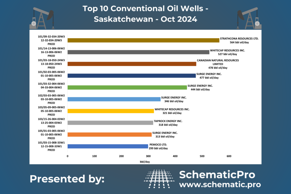 Top 10 Conventional Wells SK - Oct, 2024