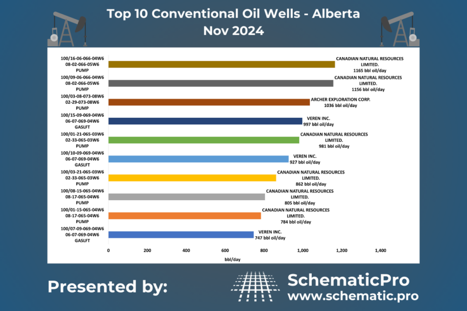 Top 10 Conventional Wells AB- Nov 2024