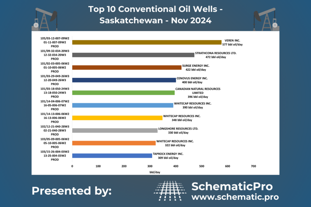 Top 10 Conventional Wells SK- Nov 2024