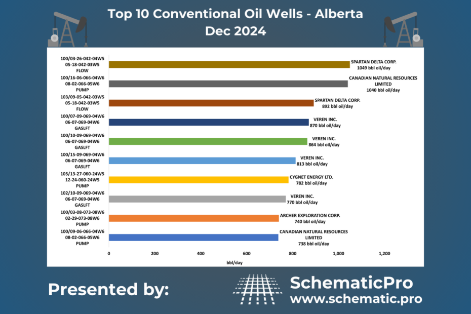 Top 10 Conventional Wells AB- Dec 2024